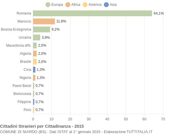 Grafico cittadinanza stranieri - Niardo 2015