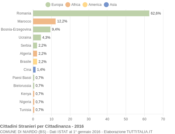 Grafico cittadinanza stranieri - Niardo 2016