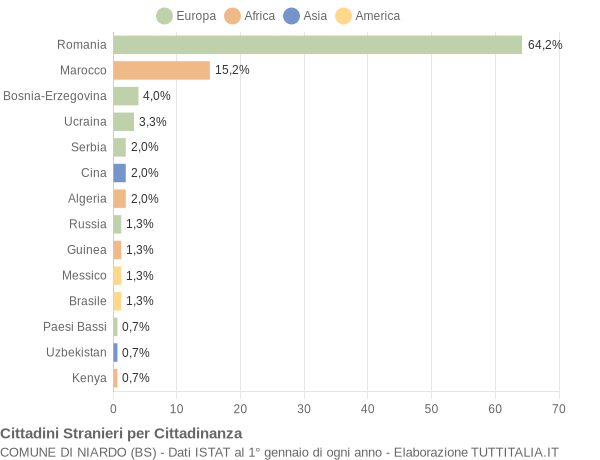 Grafico cittadinanza stranieri - Niardo 2018