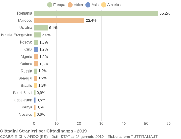 Grafico cittadinanza stranieri - Niardo 2019