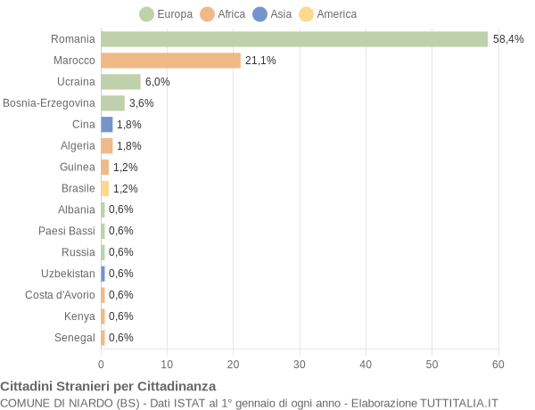 Grafico cittadinanza stranieri - Niardo 2020