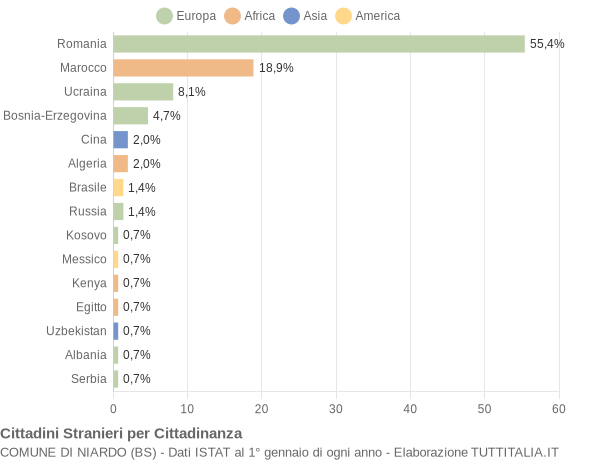 Grafico cittadinanza stranieri - Niardo 2021