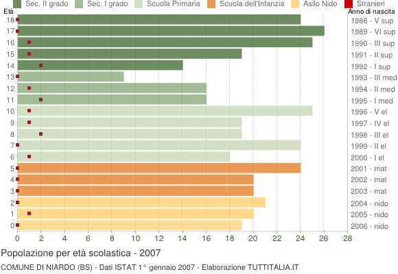 Grafico Popolazione in età scolastica - Niardo 2007