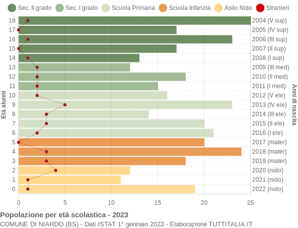 Grafico Popolazione in età scolastica - Niardo 2023