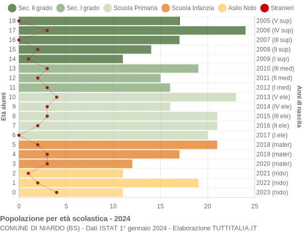 Grafico Popolazione in età scolastica - Niardo 2024