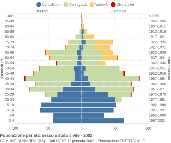 Grafico Popolazione per età, sesso e stato civile Comune di Niardo (BS)