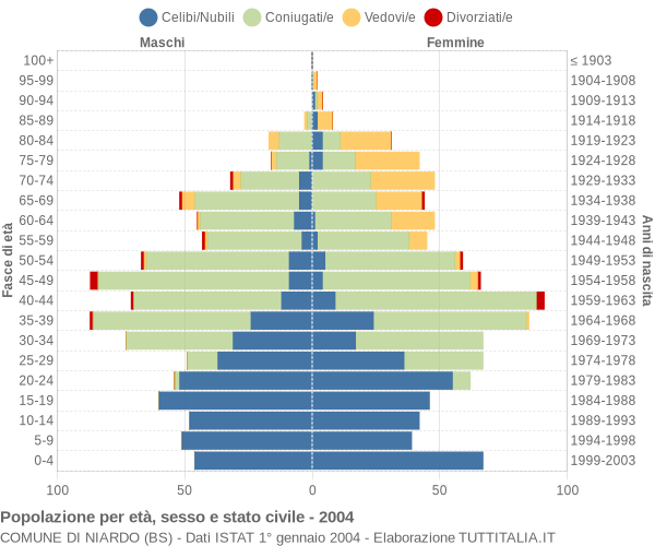 Grafico Popolazione per età, sesso e stato civile Comune di Niardo (BS)