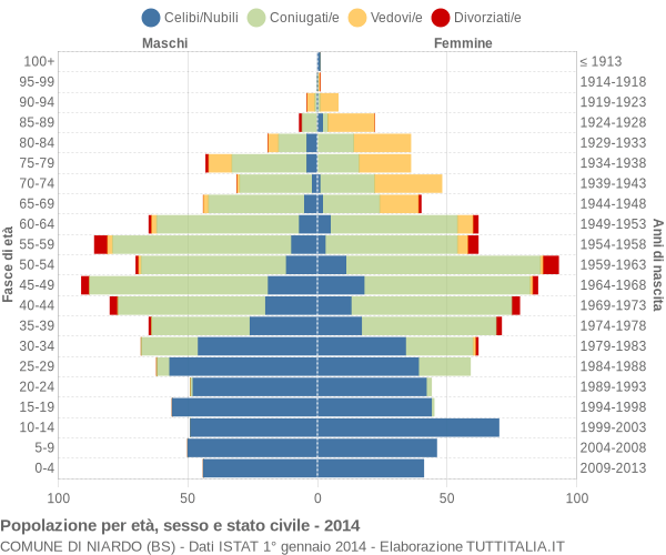 Grafico Popolazione per età, sesso e stato civile Comune di Niardo (BS)