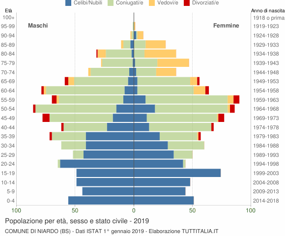 Grafico Popolazione per età, sesso e stato civile Comune di Niardo (BS)