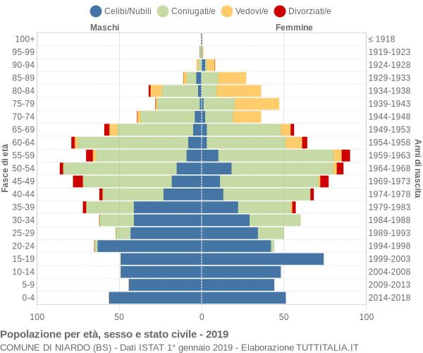 Grafico Popolazione per età, sesso e stato civile Comune di Niardo (BS)