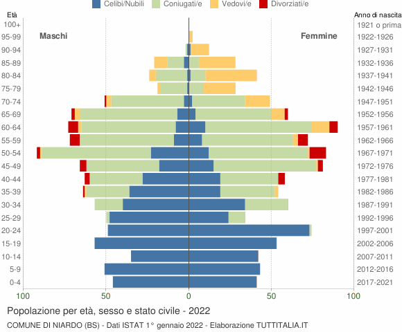 Grafico Popolazione per età, sesso e stato civile Comune di Niardo (BS)