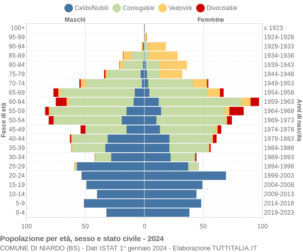 Grafico Popolazione per età, sesso e stato civile Comune di Niardo (BS)