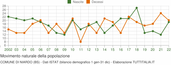 Grafico movimento naturale della popolazione Comune di Niardo (BS)