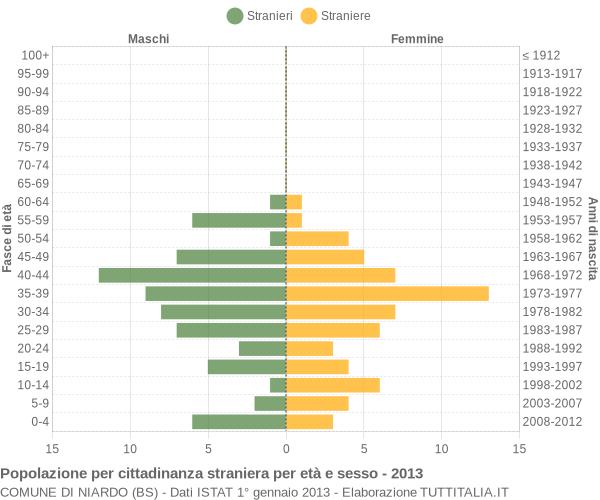 Grafico cittadini stranieri - Niardo 2013