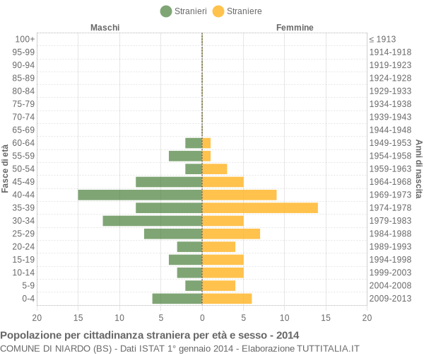 Grafico cittadini stranieri - Niardo 2014