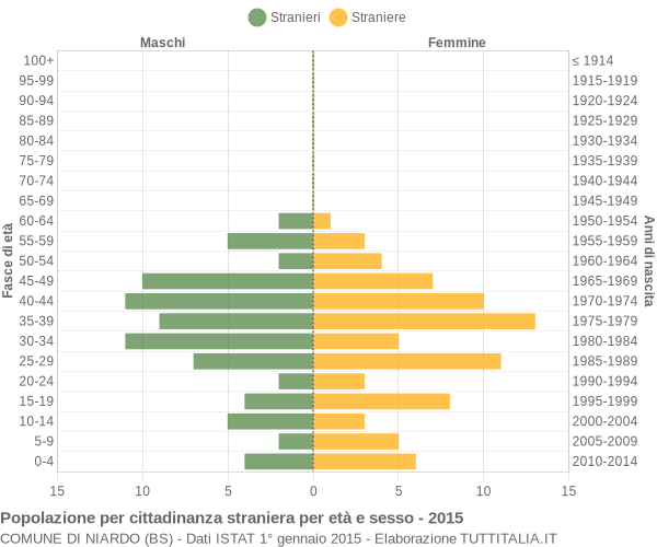 Grafico cittadini stranieri - Niardo 2015