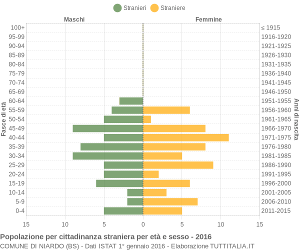 Grafico cittadini stranieri - Niardo 2016