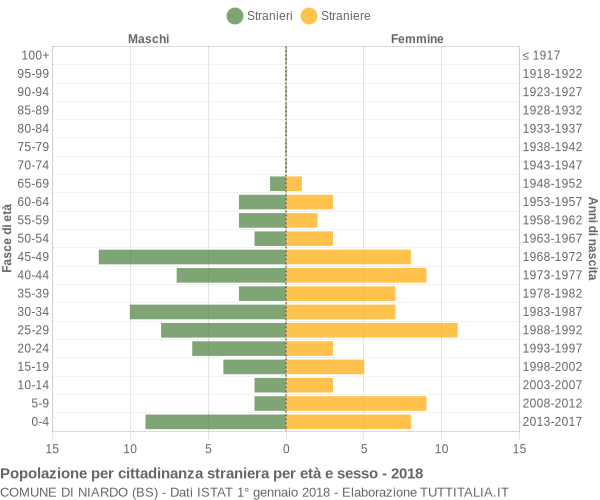 Grafico cittadini stranieri - Niardo 2018