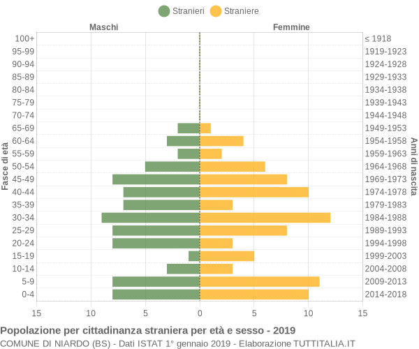 Grafico cittadini stranieri - Niardo 2019