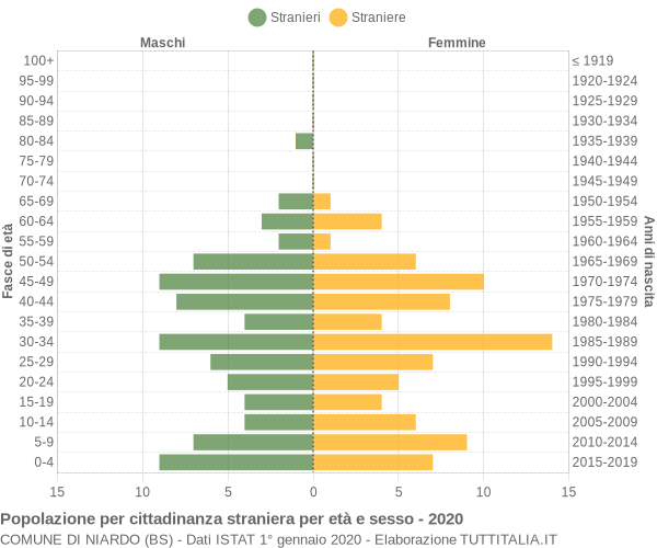 Grafico cittadini stranieri - Niardo 2020