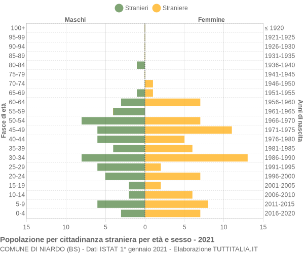 Grafico cittadini stranieri - Niardo 2021