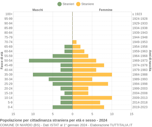 Grafico cittadini stranieri - Niardo 2024