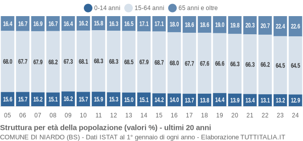 Grafico struttura della popolazione Comune di Niardo (BS)