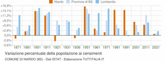 Grafico variazione percentuale della popolazione Comune di Niardo (BS)