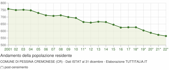 Andamento popolazione Comune di Pessina Cremonese (CR)