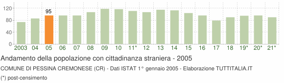 Grafico andamento popolazione stranieri Comune di Pessina Cremonese (CR)