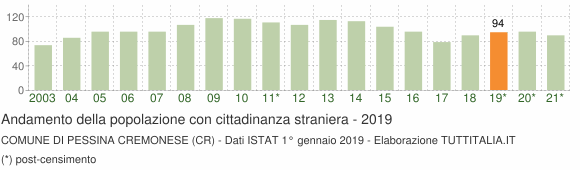 Grafico andamento popolazione stranieri Comune di Pessina Cremonese (CR)