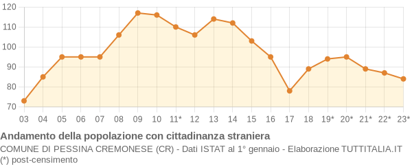 Andamento popolazione stranieri Comune di Pessina Cremonese (CR)