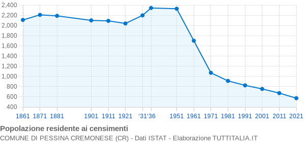 Grafico andamento storico popolazione Comune di Pessina Cremonese (CR)