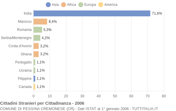 Grafico cittadinanza stranieri - Pessina Cremonese 2006