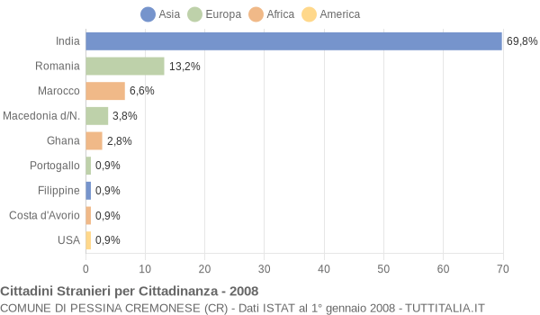 Grafico cittadinanza stranieri - Pessina Cremonese 2008