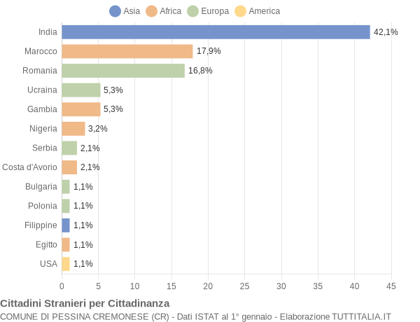 Grafico cittadinanza stranieri - Pessina Cremonese 2020