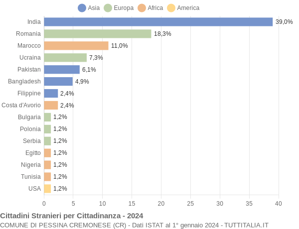 Grafico cittadinanza stranieri - Pessina Cremonese 2024