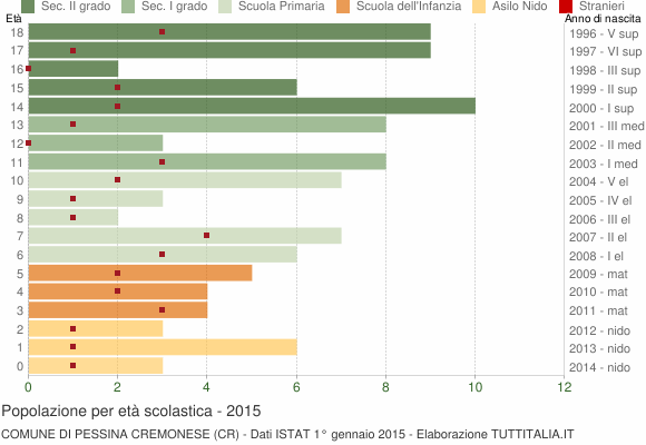 Grafico Popolazione in età scolastica - Pessina Cremonese 2015