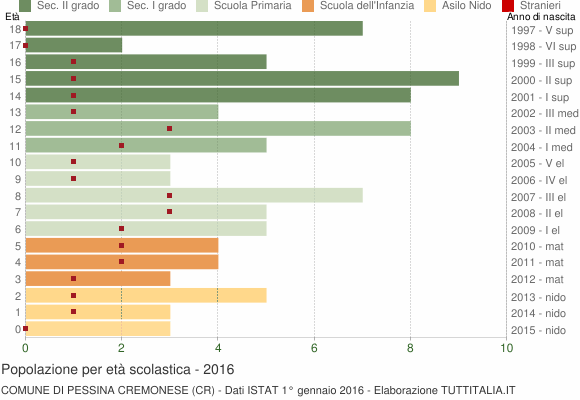 Grafico Popolazione in età scolastica - Pessina Cremonese 2016