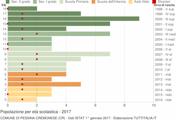 Grafico Popolazione in età scolastica - Pessina Cremonese 2017