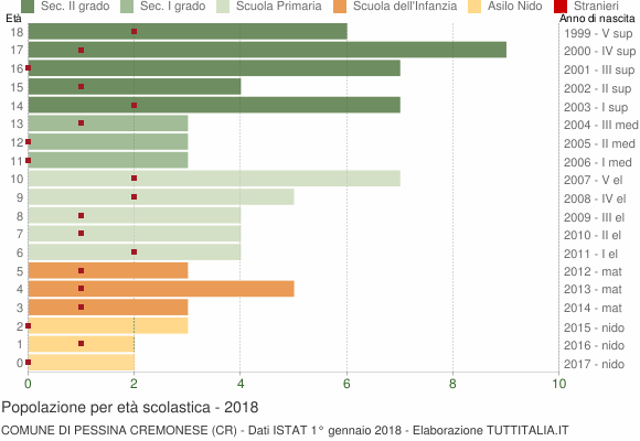 Grafico Popolazione in età scolastica - Pessina Cremonese 2018
