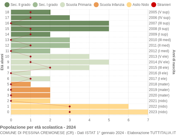 Grafico Popolazione in età scolastica - Pessina Cremonese 2024