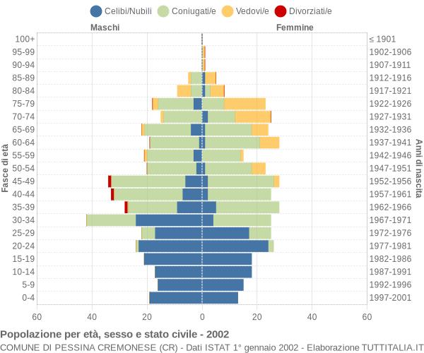 Grafico Popolazione per età, sesso e stato civile Comune di Pessina Cremonese (CR)