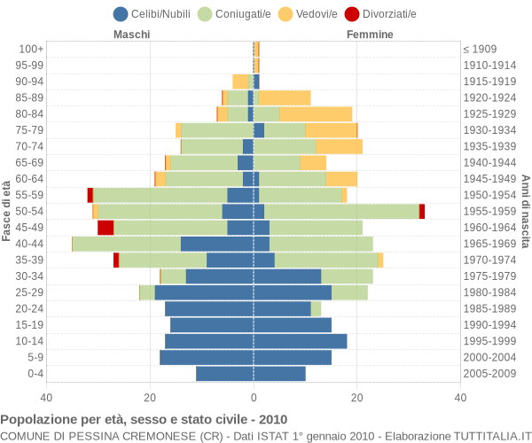 Grafico Popolazione per età, sesso e stato civile Comune di Pessina Cremonese (CR)