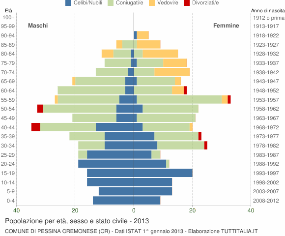 Grafico Popolazione per età, sesso e stato civile Comune di Pessina Cremonese (CR)