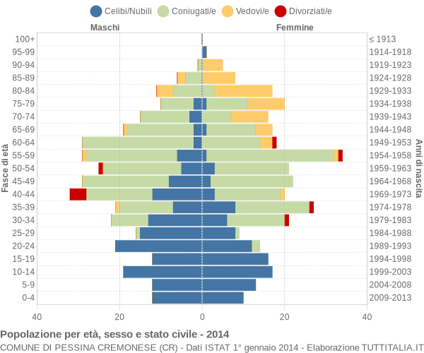 Grafico Popolazione per età, sesso e stato civile Comune di Pessina Cremonese (CR)