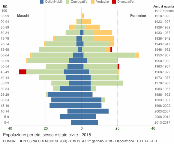 Grafico Popolazione per età, sesso e stato civile Comune di Pessina Cremonese (CR)
