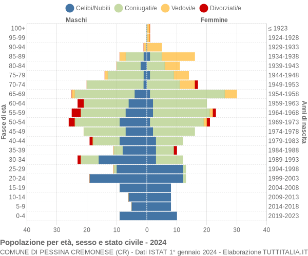 Grafico Popolazione per età, sesso e stato civile Comune di Pessina Cremonese (CR)