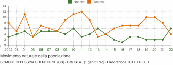 Grafico movimento naturale della popolazione Comune di Pessina Cremonese (CR)