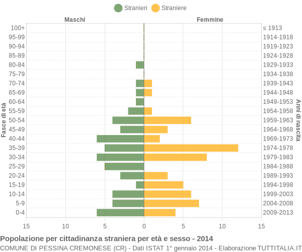 Grafico cittadini stranieri - Pessina Cremonese 2014